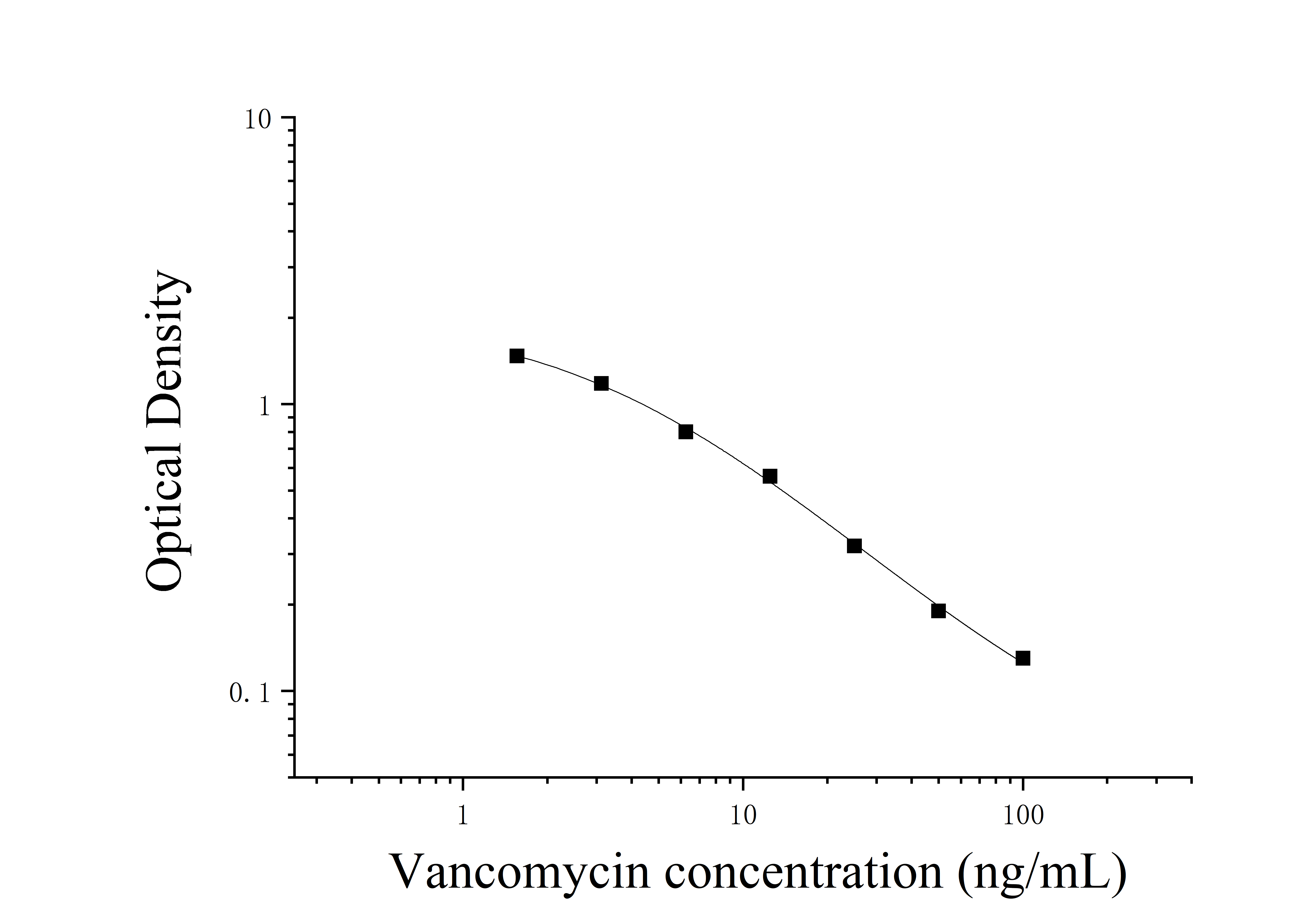 Vancomycin (Vancomycin) ELISA Kit Vancomycin (Vancomycin) ELISA Kit